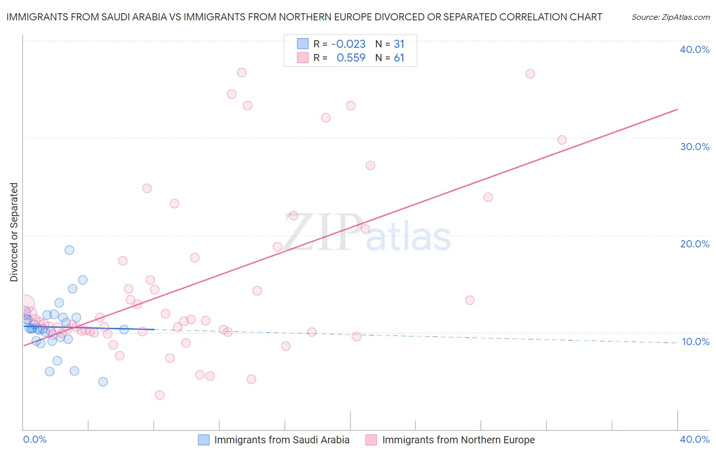 Immigrants from Saudi Arabia vs Immigrants from Northern Europe Divorced or Separated