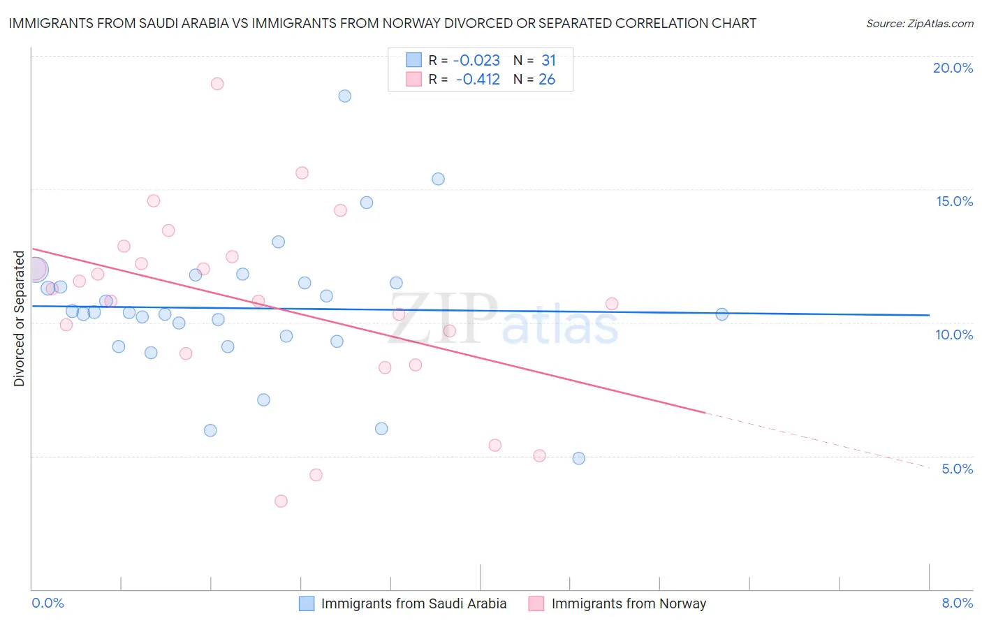 Immigrants from Saudi Arabia vs Immigrants from Norway Divorced or Separated