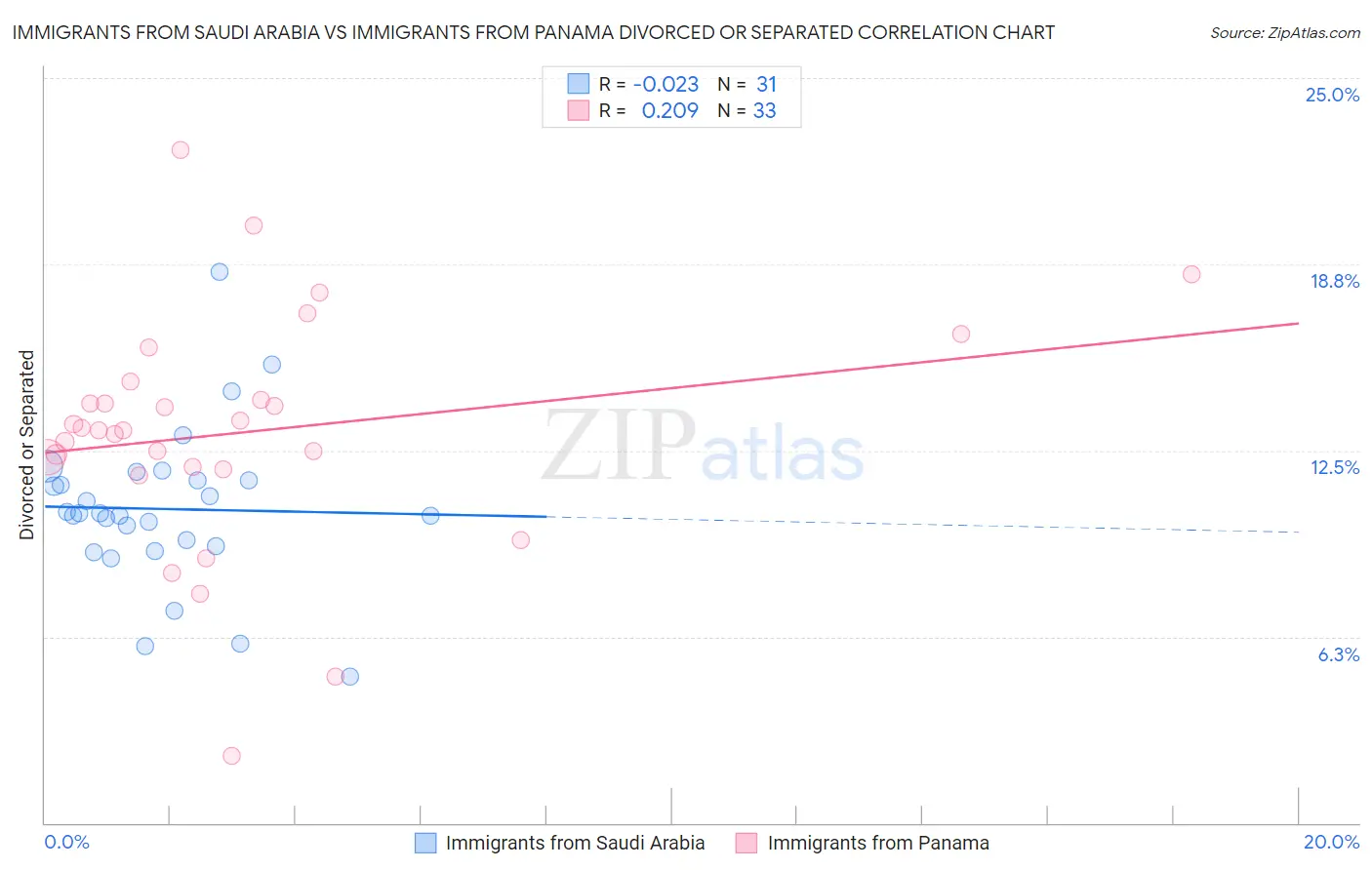 Immigrants from Saudi Arabia vs Immigrants from Panama Divorced or Separated