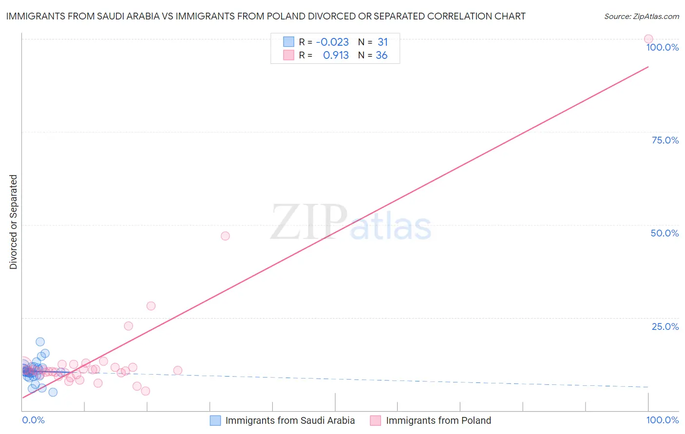 Immigrants from Saudi Arabia vs Immigrants from Poland Divorced or Separated