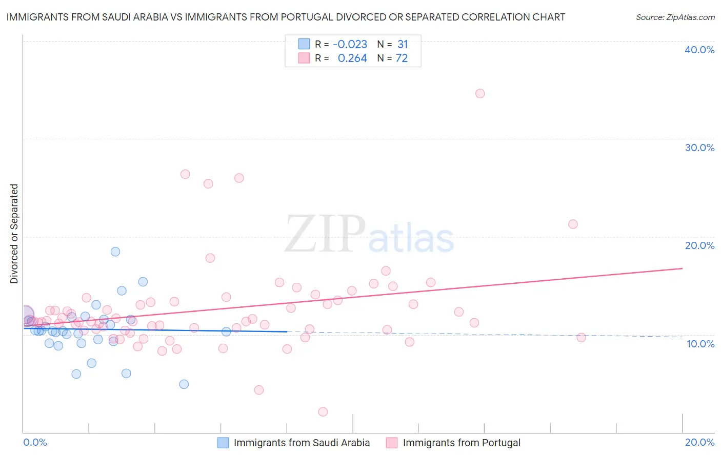 Immigrants from Saudi Arabia vs Immigrants from Portugal Divorced or Separated