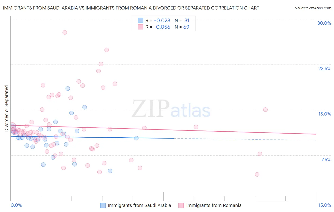 Immigrants from Saudi Arabia vs Immigrants from Romania Divorced or Separated