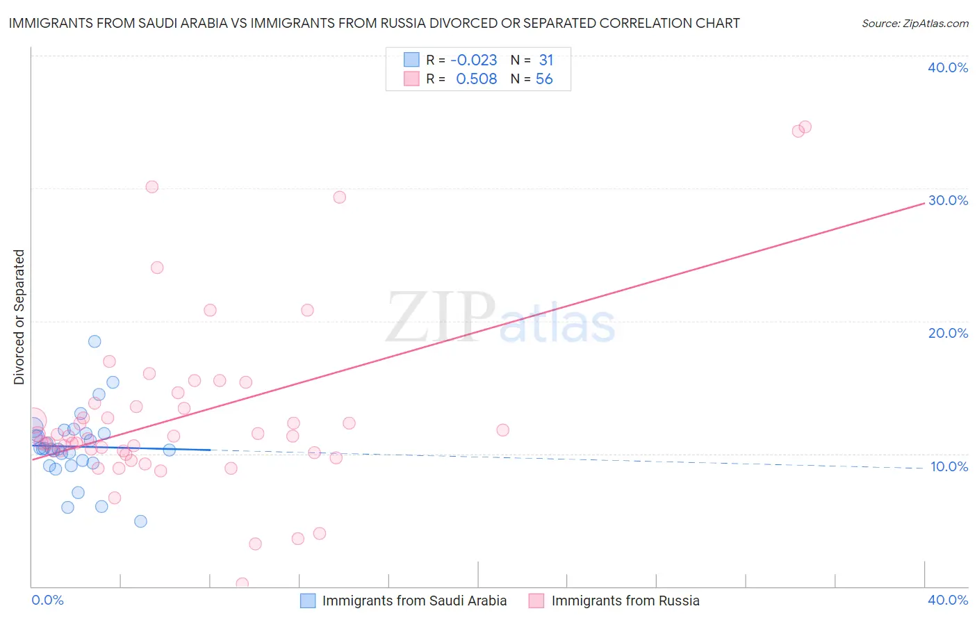 Immigrants from Saudi Arabia vs Immigrants from Russia Divorced or Separated