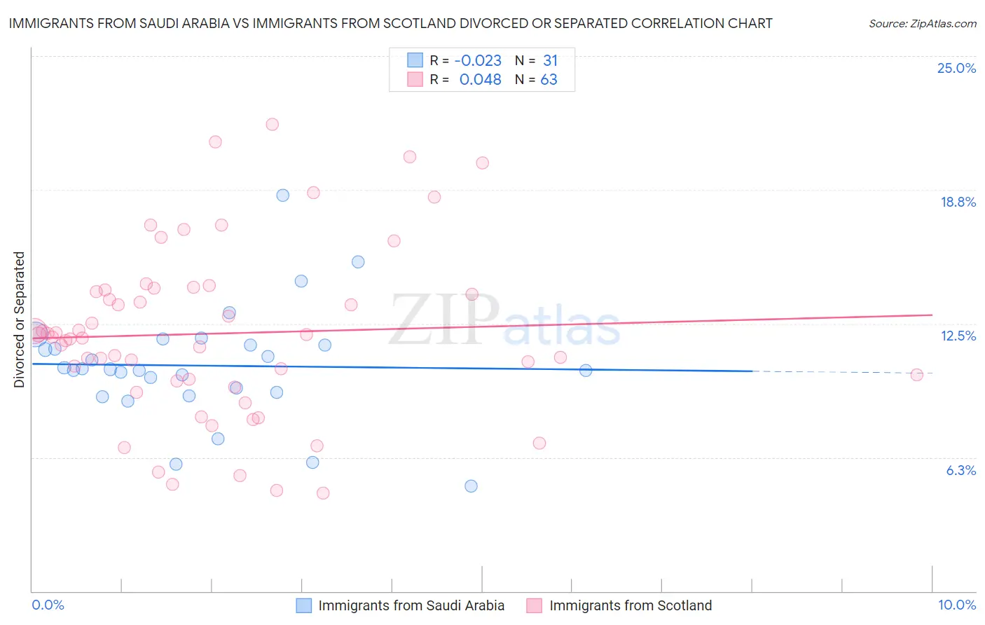 Immigrants from Saudi Arabia vs Immigrants from Scotland Divorced or Separated