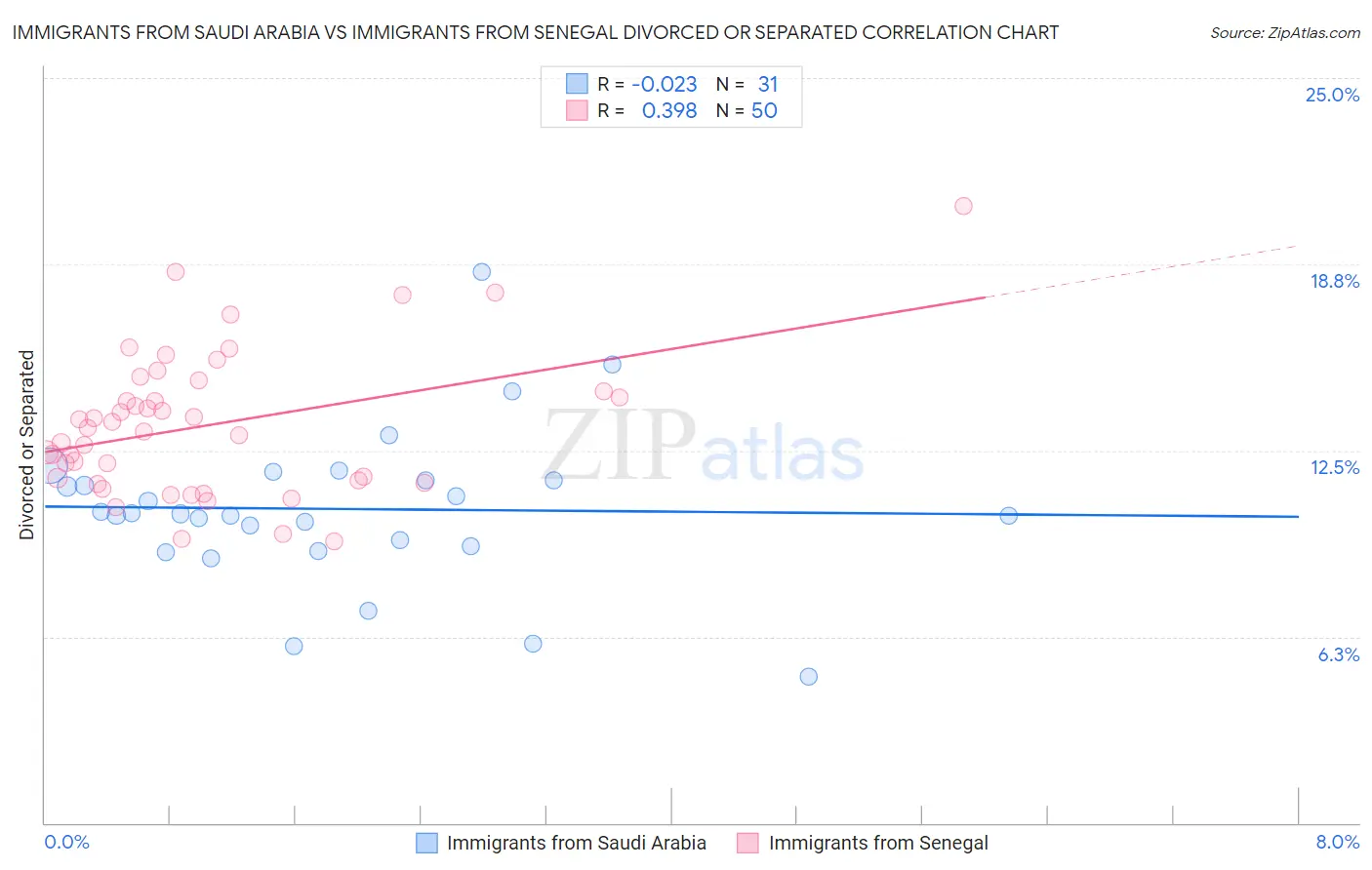 Immigrants from Saudi Arabia vs Immigrants from Senegal Divorced or Separated
