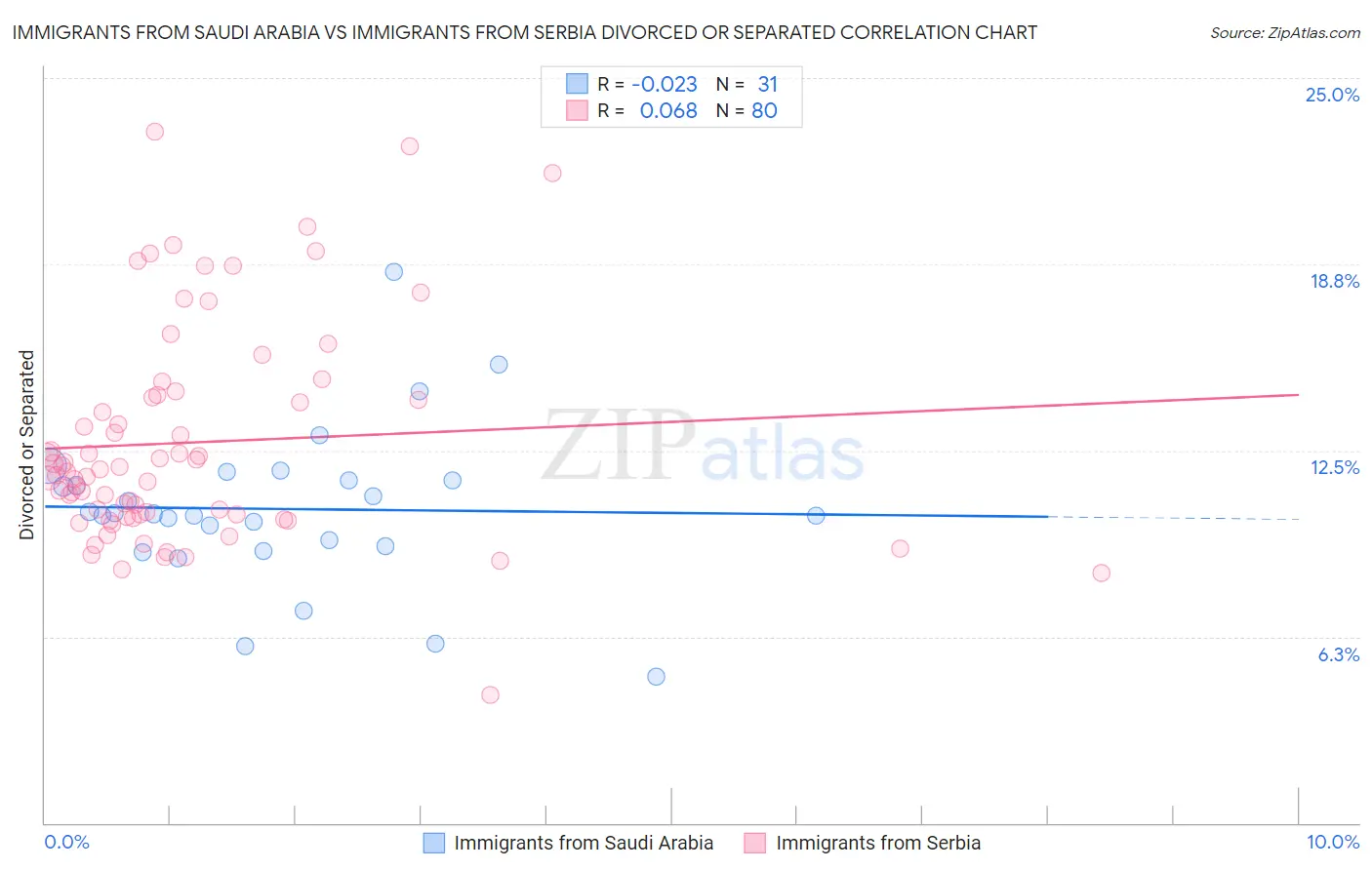 Immigrants from Saudi Arabia vs Immigrants from Serbia Divorced or Separated