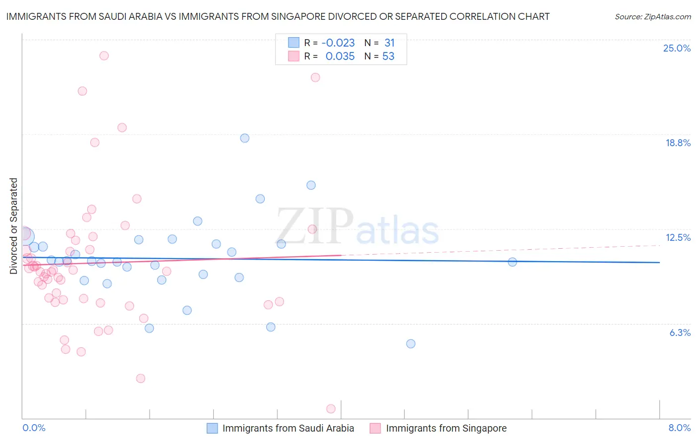 Immigrants from Saudi Arabia vs Immigrants from Singapore Divorced or Separated