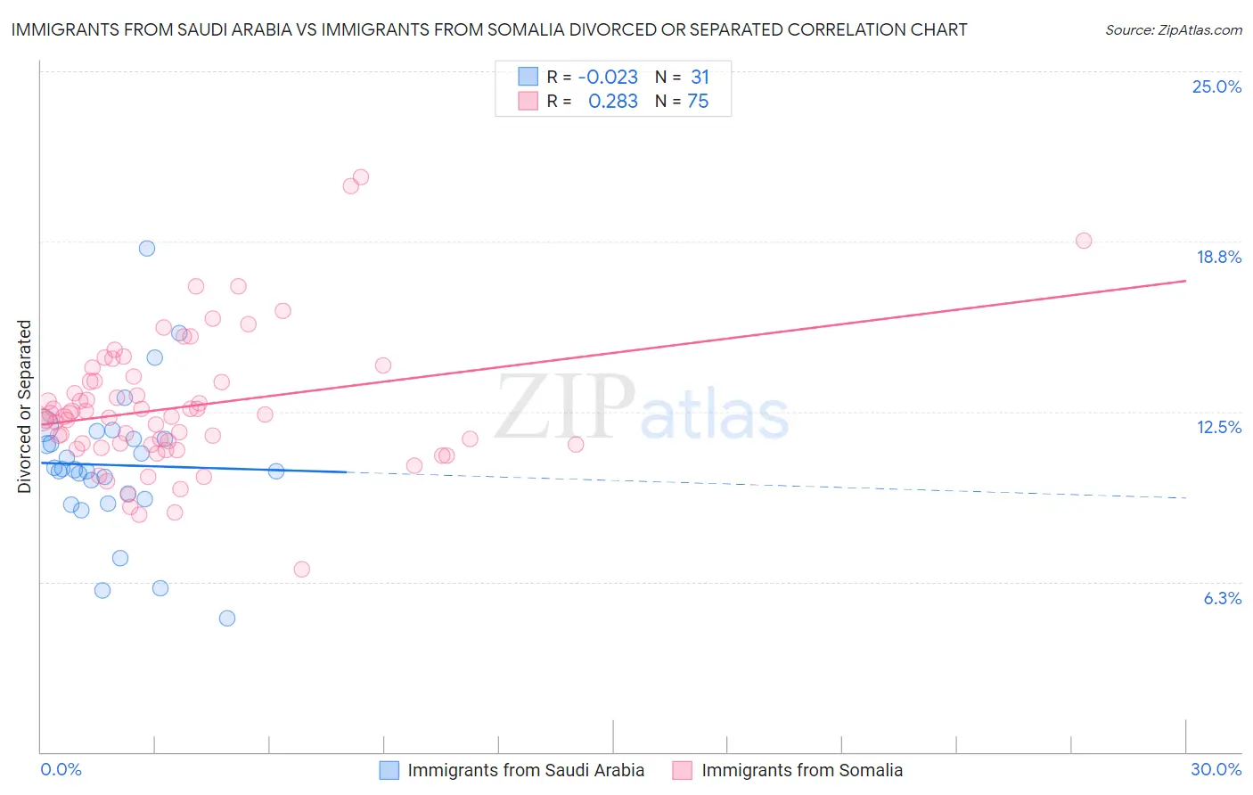 Immigrants from Saudi Arabia vs Immigrants from Somalia Divorced or Separated