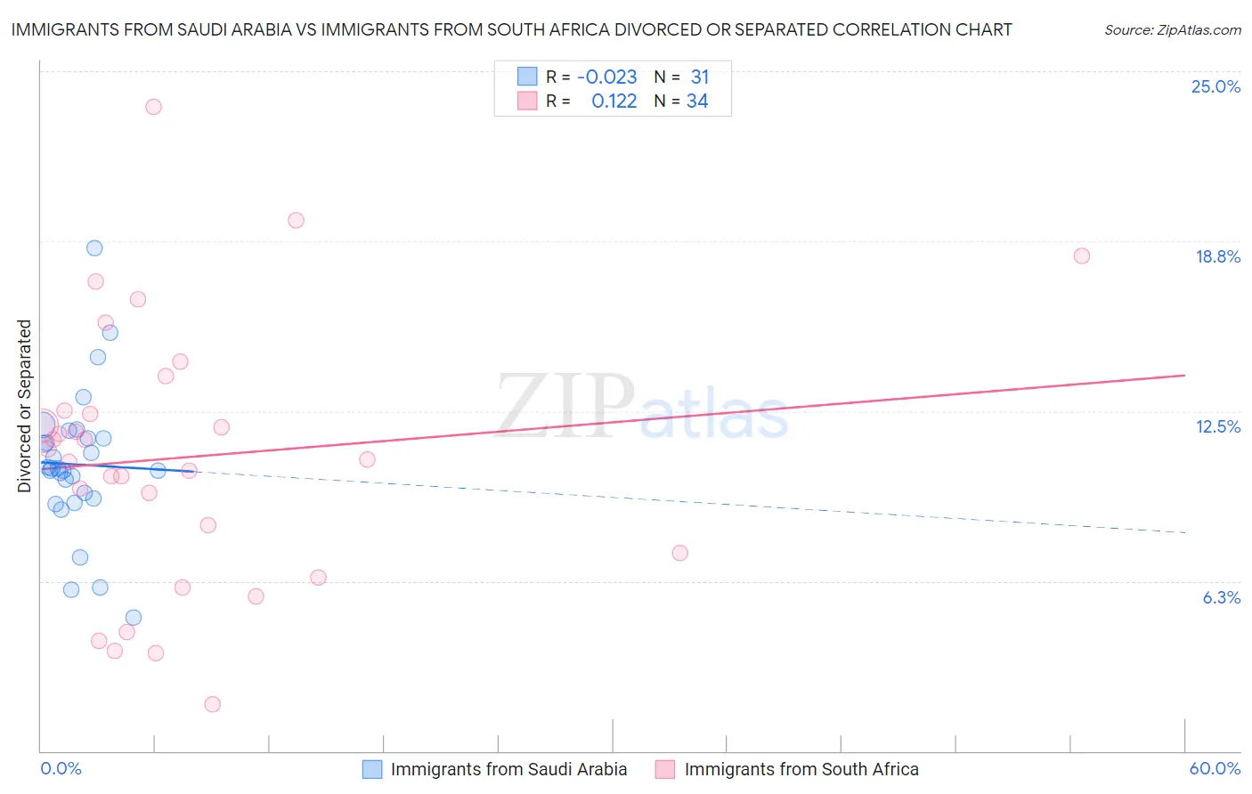 Immigrants from Saudi Arabia vs Immigrants from South Africa Divorced or Separated