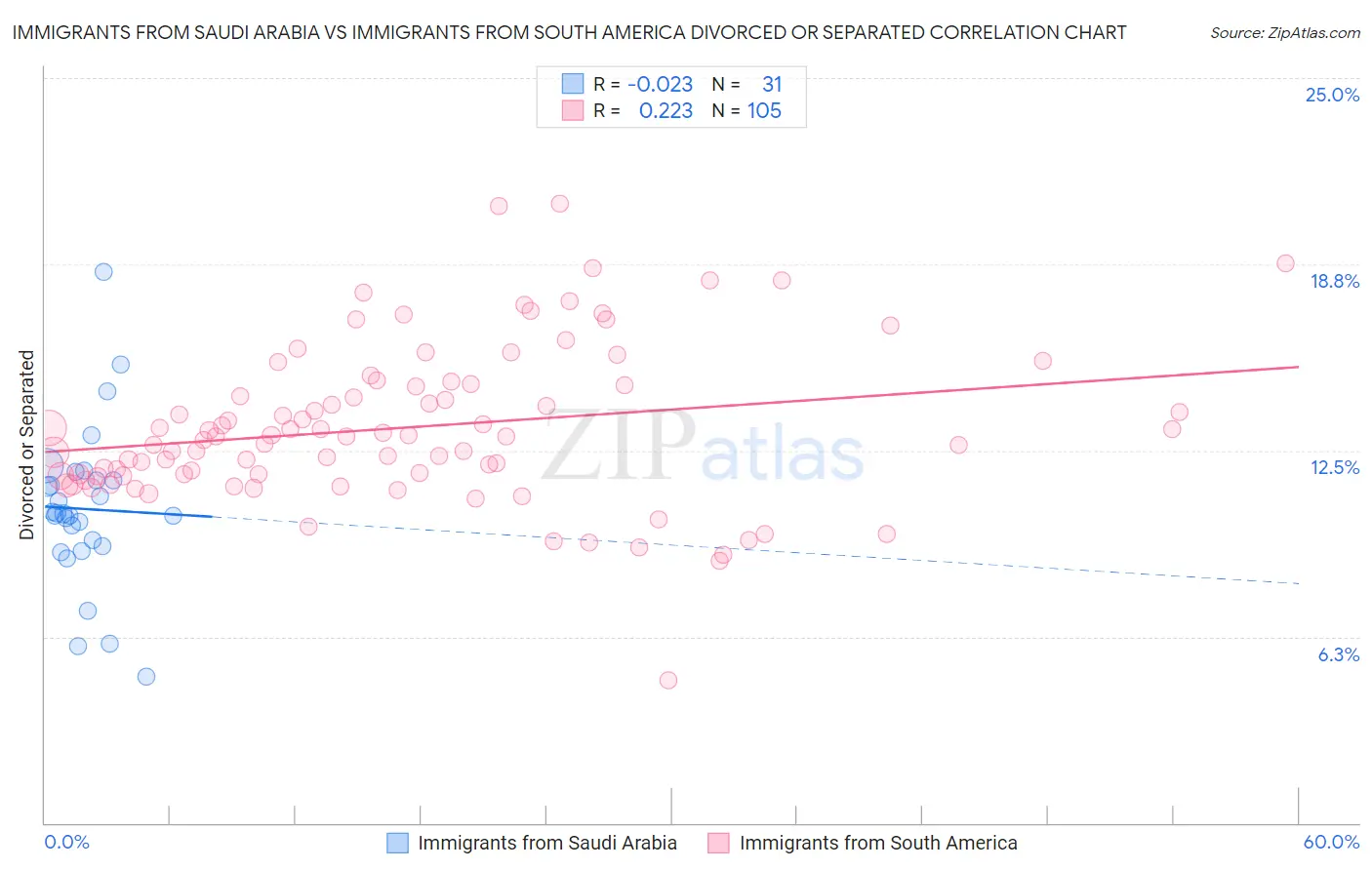 Immigrants from Saudi Arabia vs Immigrants from South America Divorced or Separated