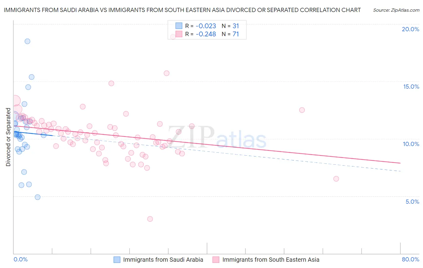 Immigrants from Saudi Arabia vs Immigrants from South Eastern Asia Divorced or Separated
