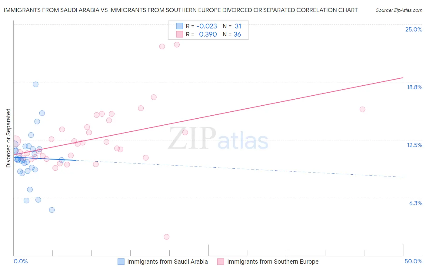 Immigrants from Saudi Arabia vs Immigrants from Southern Europe Divorced or Separated