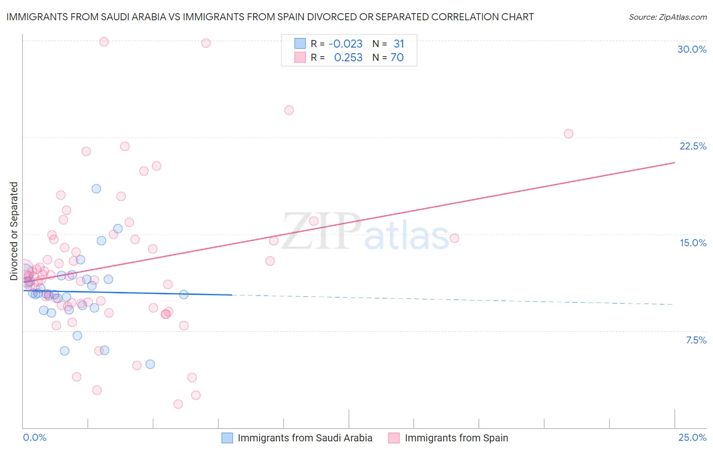 Immigrants from Saudi Arabia vs Immigrants from Spain Divorced or Separated