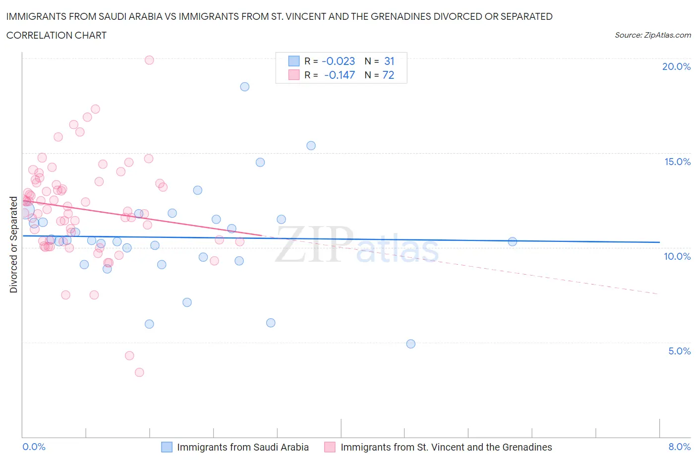 Immigrants from Saudi Arabia vs Immigrants from St. Vincent and the Grenadines Divorced or Separated