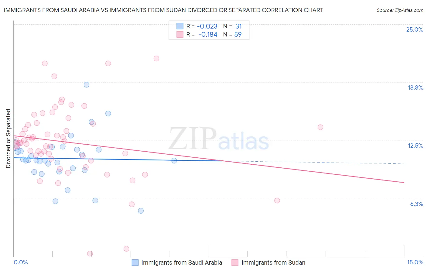 Immigrants from Saudi Arabia vs Immigrants from Sudan Divorced or Separated