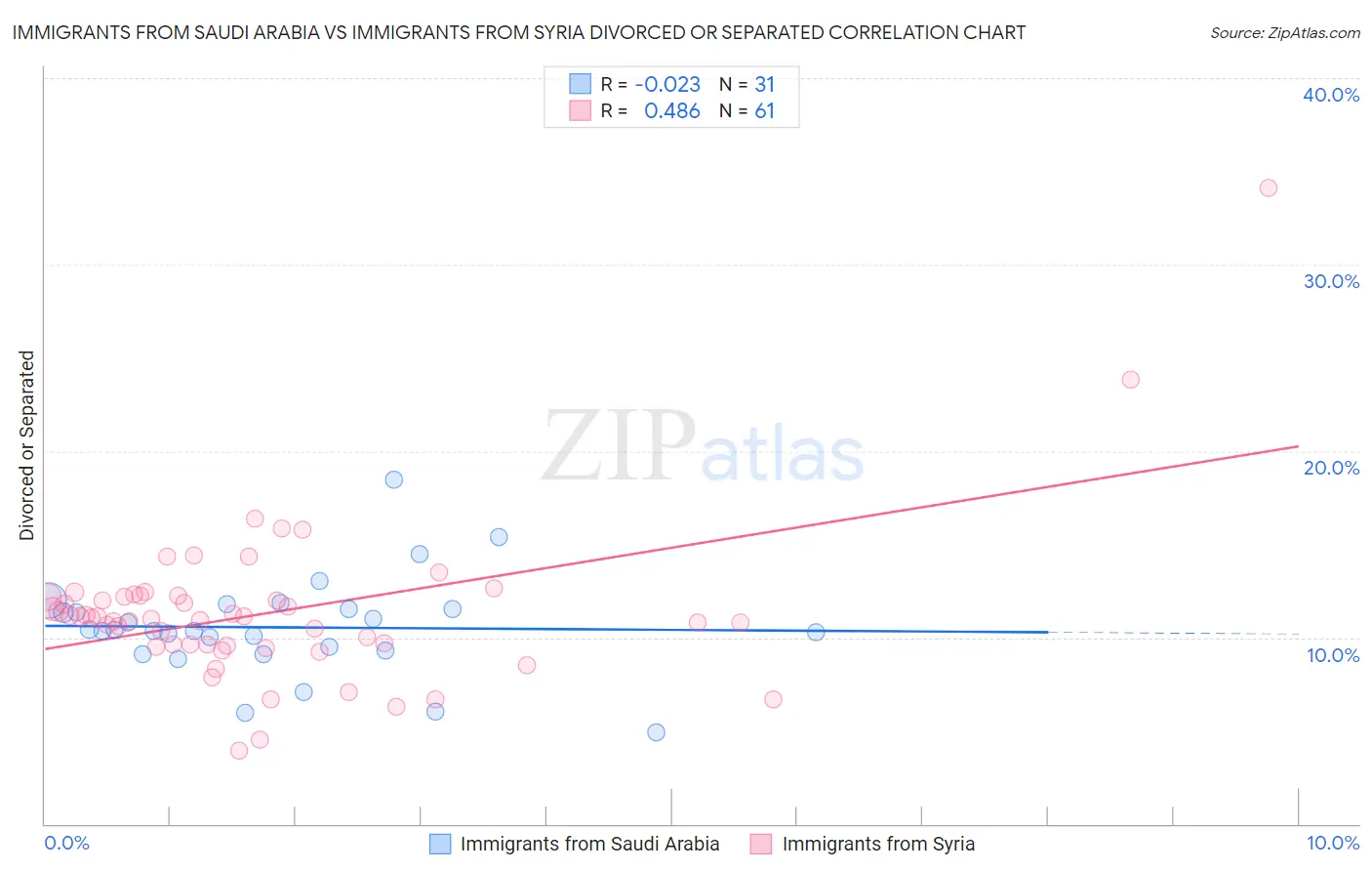 Immigrants from Saudi Arabia vs Immigrants from Syria Divorced or Separated