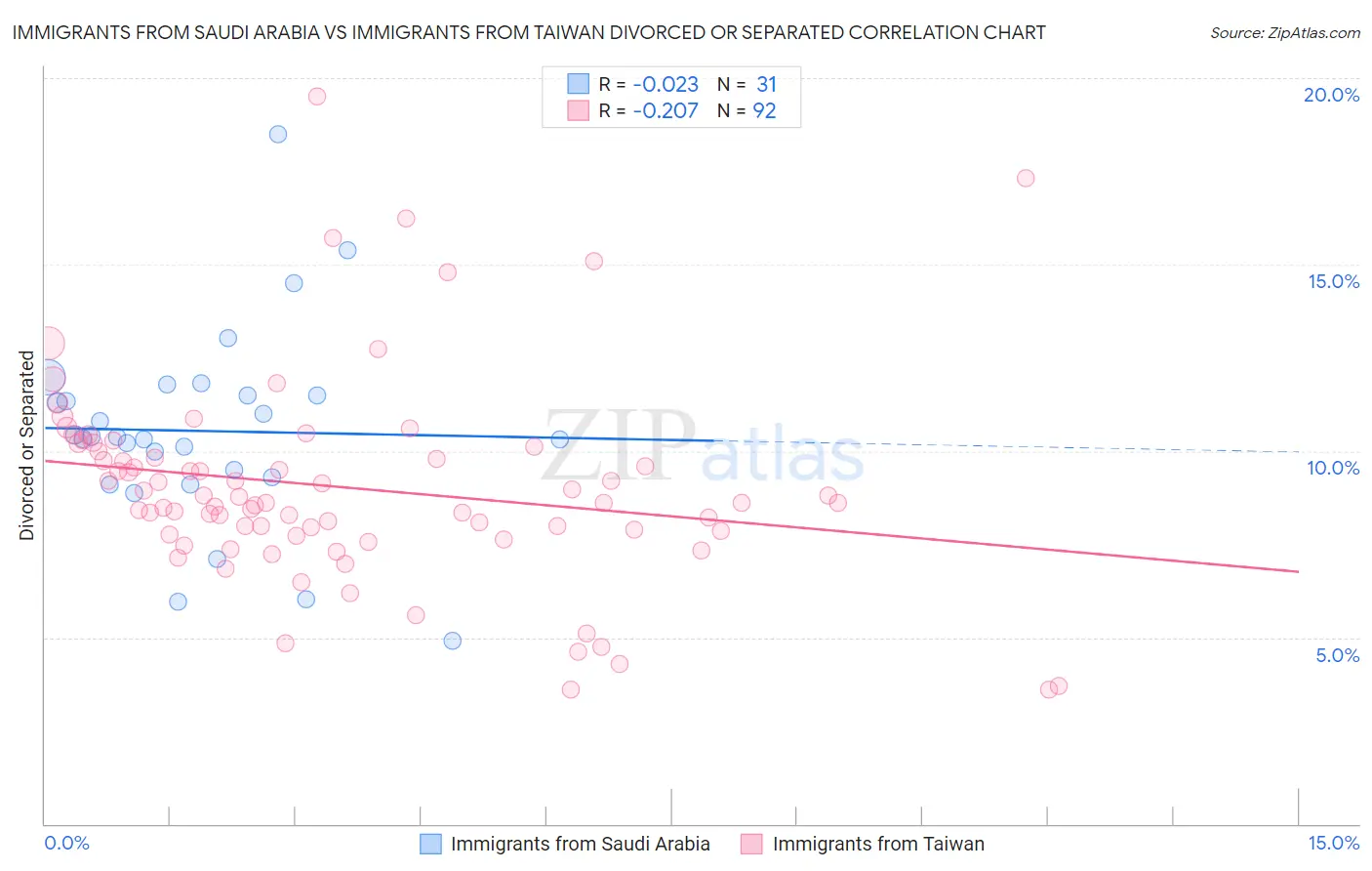 Immigrants from Saudi Arabia vs Immigrants from Taiwan Divorced or Separated