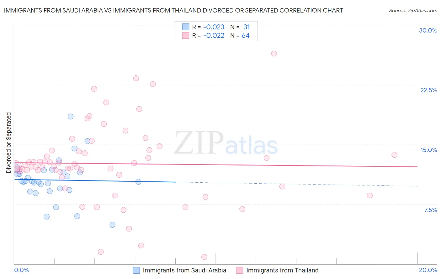 Immigrants from Saudi Arabia vs Immigrants from Thailand Divorced or Separated