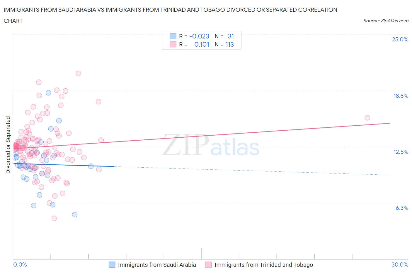 Immigrants from Saudi Arabia vs Immigrants from Trinidad and Tobago Divorced or Separated