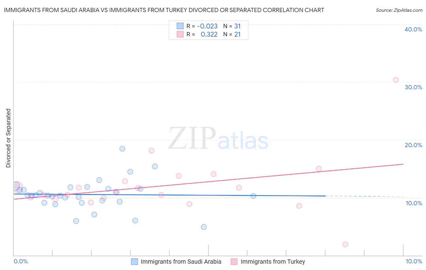 Immigrants from Saudi Arabia vs Immigrants from Turkey Divorced or Separated