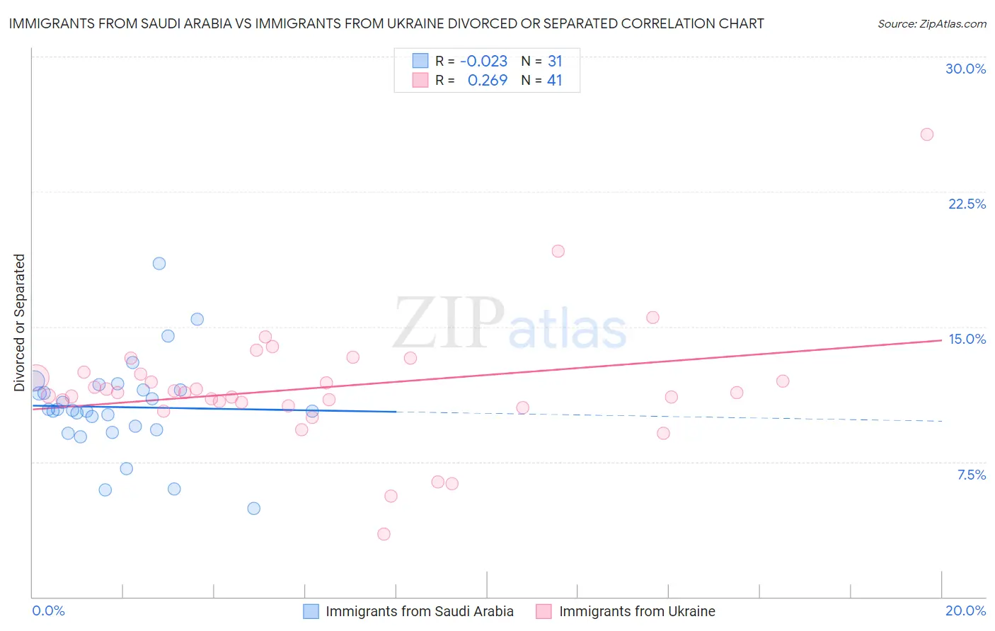 Immigrants from Saudi Arabia vs Immigrants from Ukraine Divorced or Separated