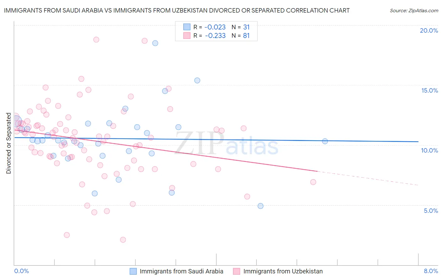 Immigrants from Saudi Arabia vs Immigrants from Uzbekistan Divorced or Separated