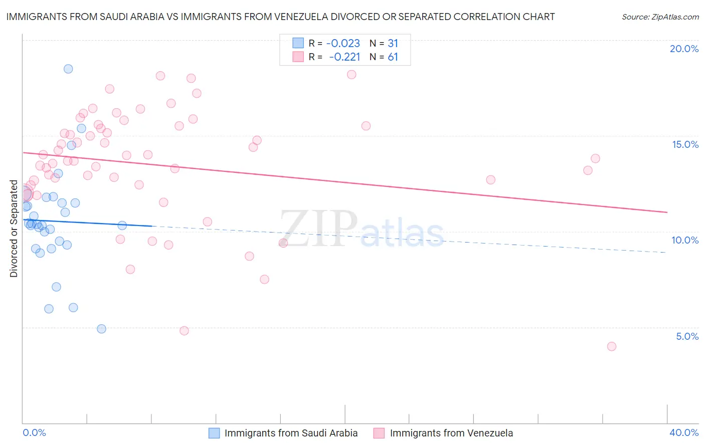 Immigrants from Saudi Arabia vs Immigrants from Venezuela Divorced or Separated