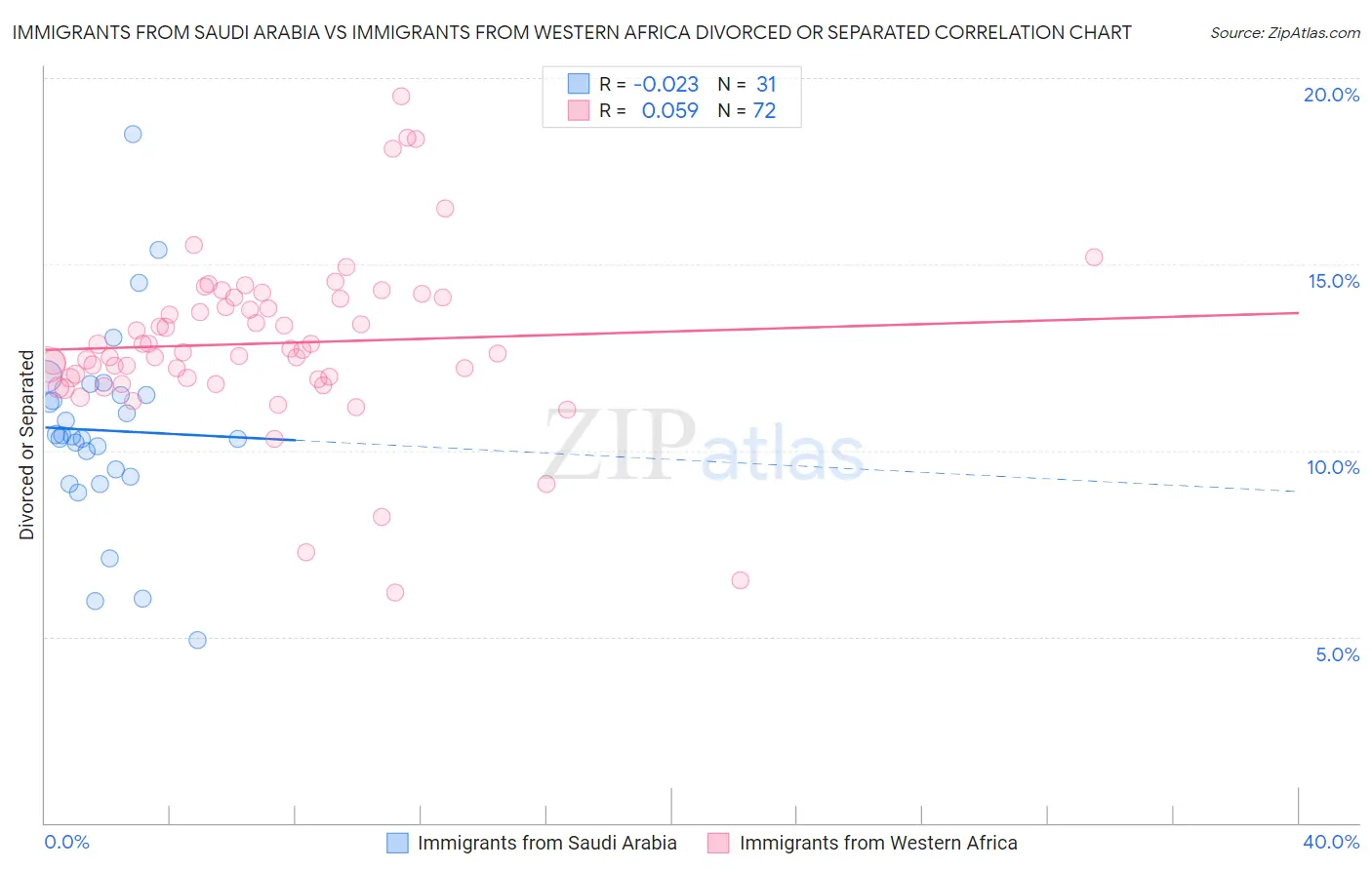 Immigrants from Saudi Arabia vs Immigrants from Western Africa Divorced or Separated