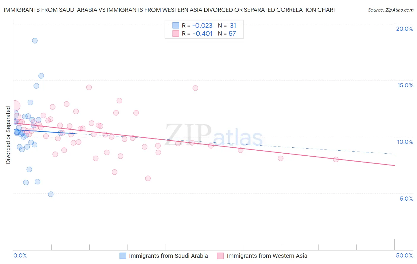 Immigrants from Saudi Arabia vs Immigrants from Western Asia Divorced or Separated