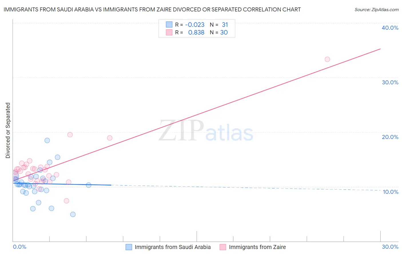 Immigrants from Saudi Arabia vs Immigrants from Zaire Divorced or Separated