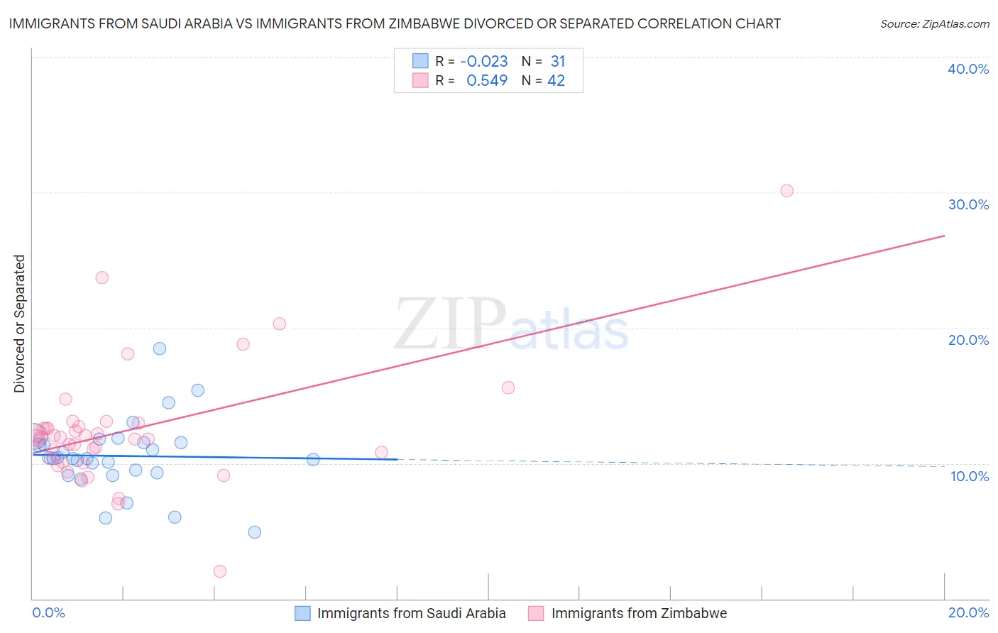 Immigrants from Saudi Arabia vs Immigrants from Zimbabwe Divorced or Separated