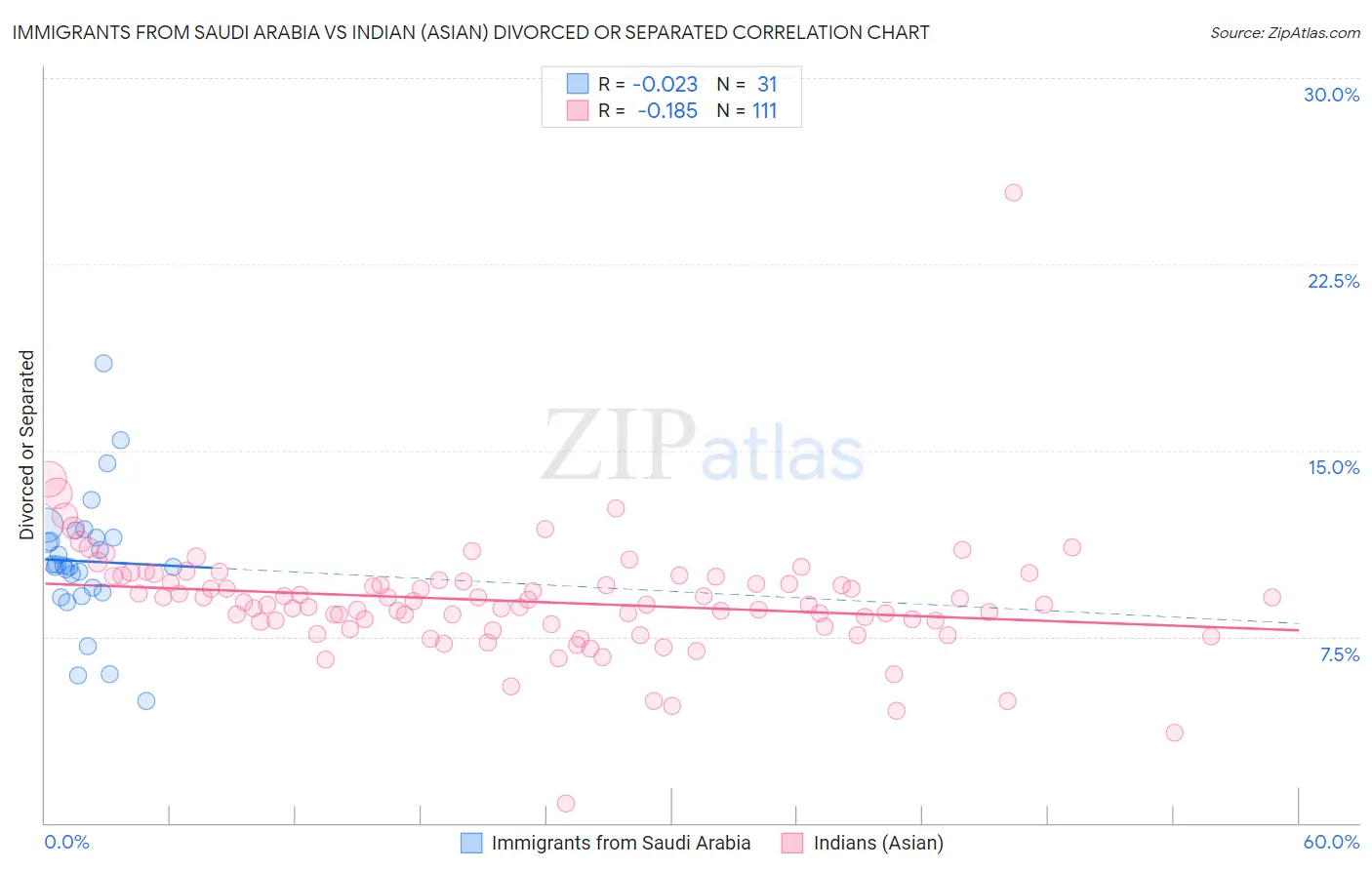 Immigrants from Saudi Arabia vs Indian (Asian) Divorced or Separated