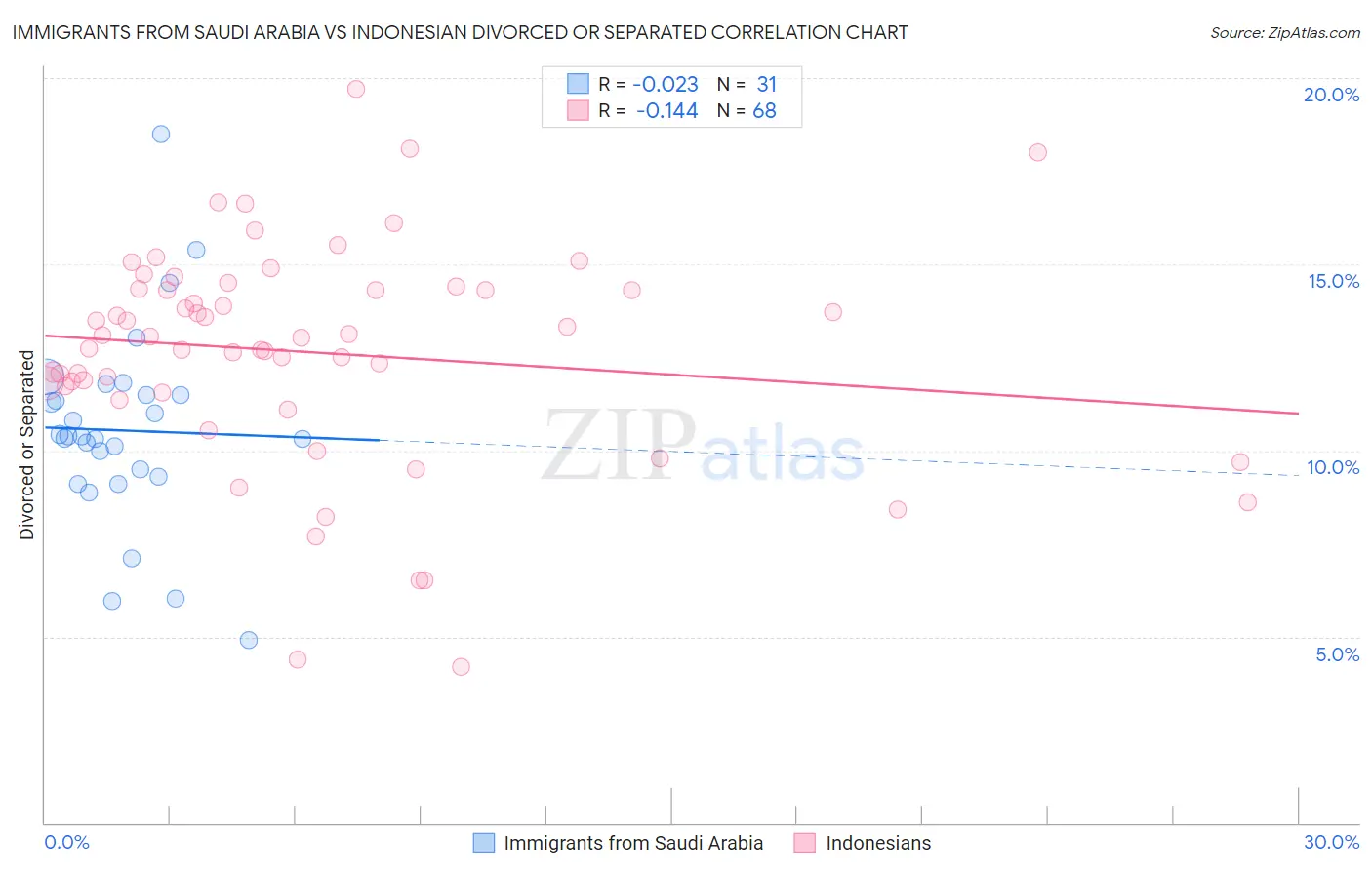 Immigrants from Saudi Arabia vs Indonesian Divorced or Separated