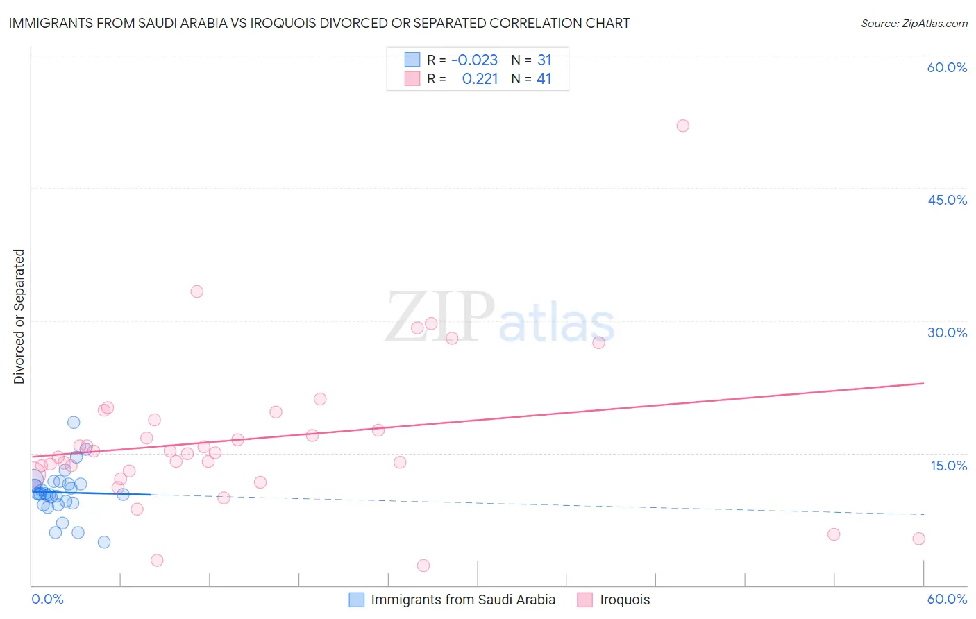 Immigrants from Saudi Arabia vs Iroquois Divorced or Separated