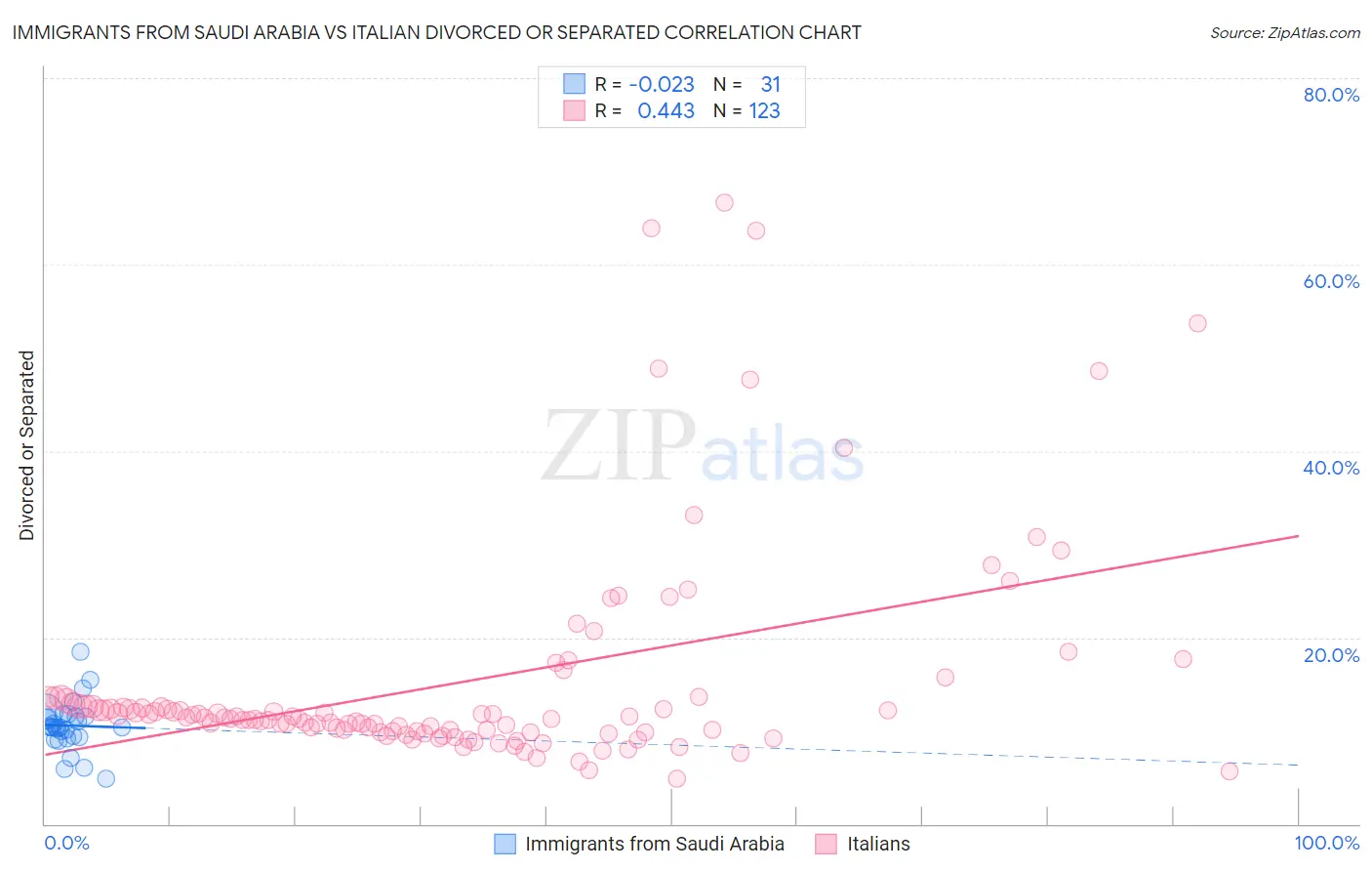 Immigrants from Saudi Arabia vs Italian Divorced or Separated