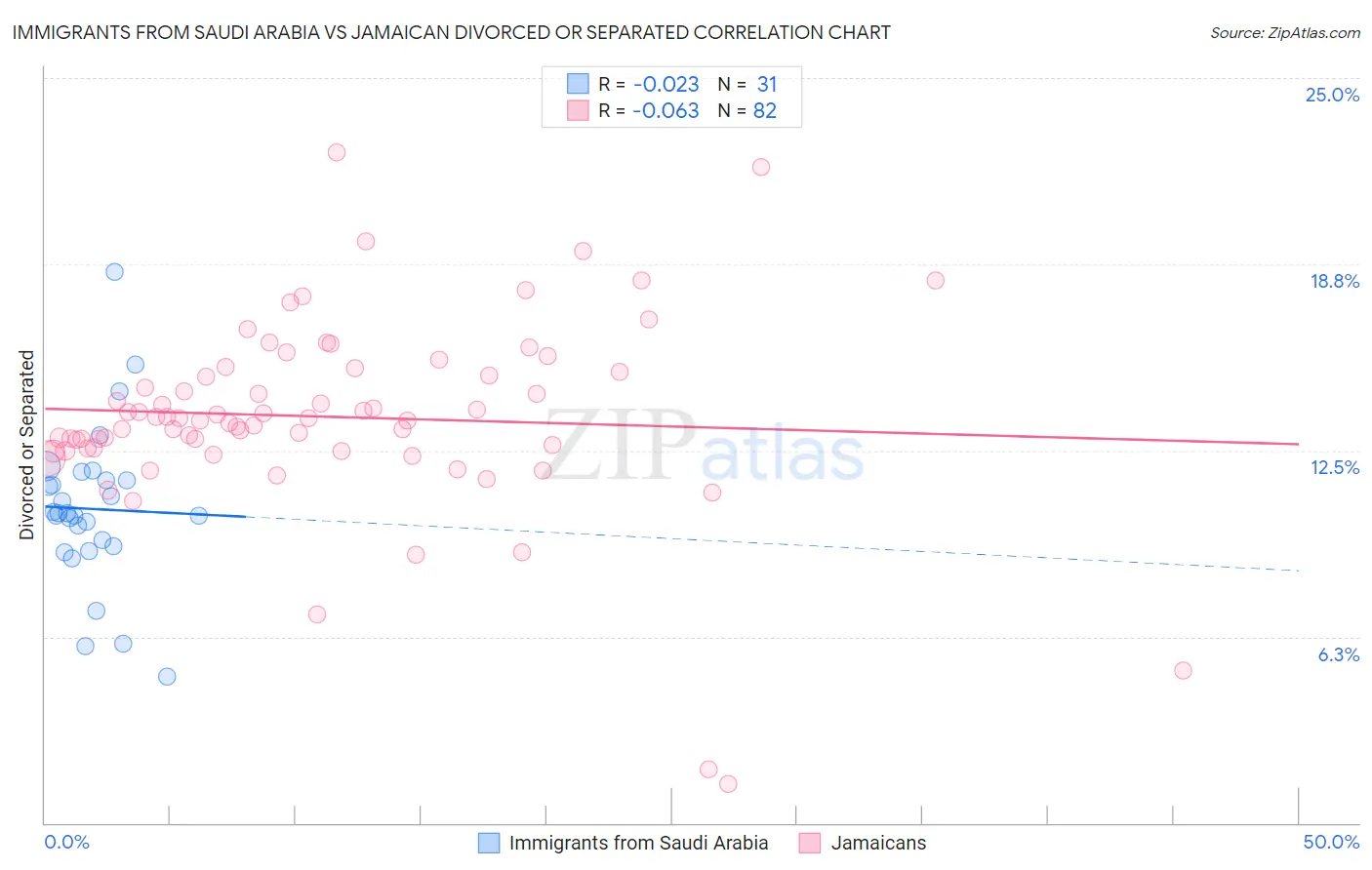 Immigrants from Saudi Arabia vs Jamaican Divorced or Separated