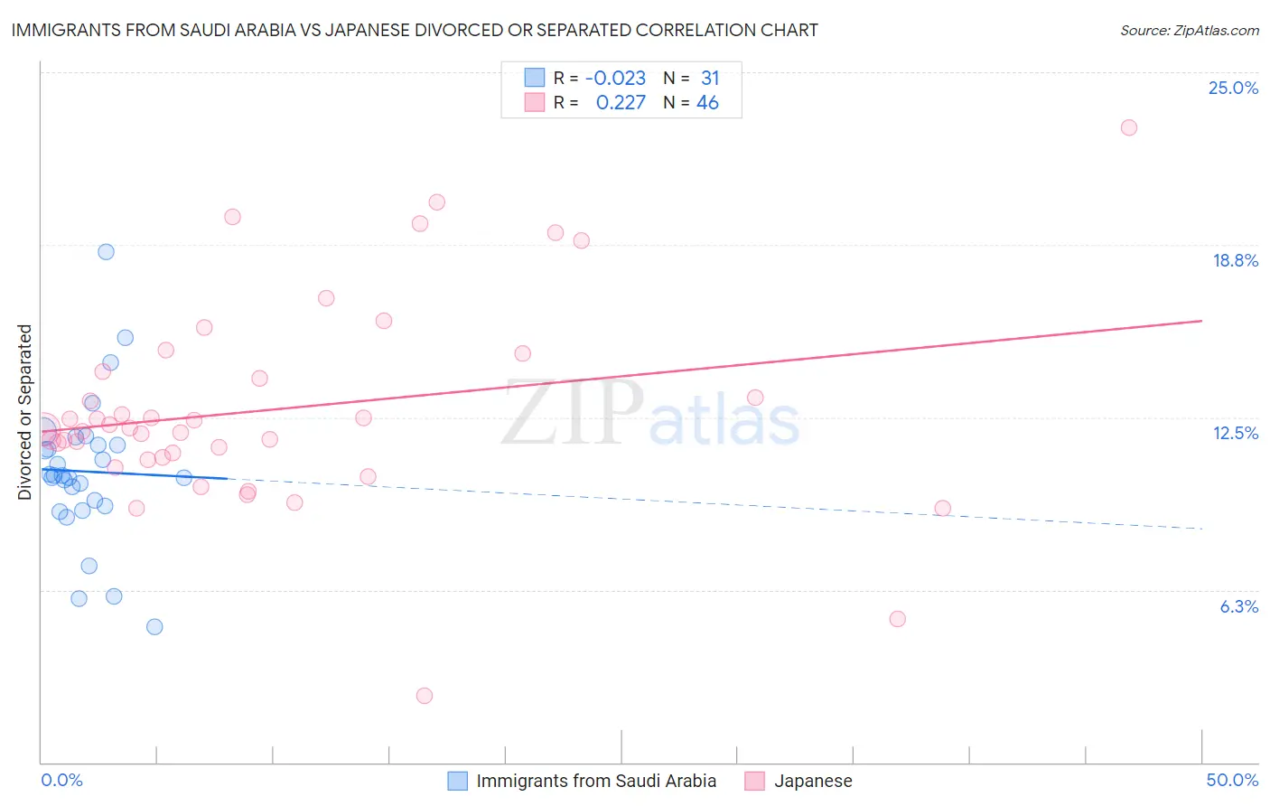 Immigrants from Saudi Arabia vs Japanese Divorced or Separated