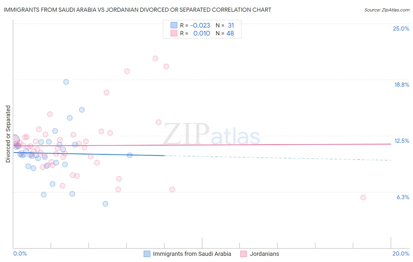 Immigrants from Saudi Arabia vs Jordanian Divorced or Separated