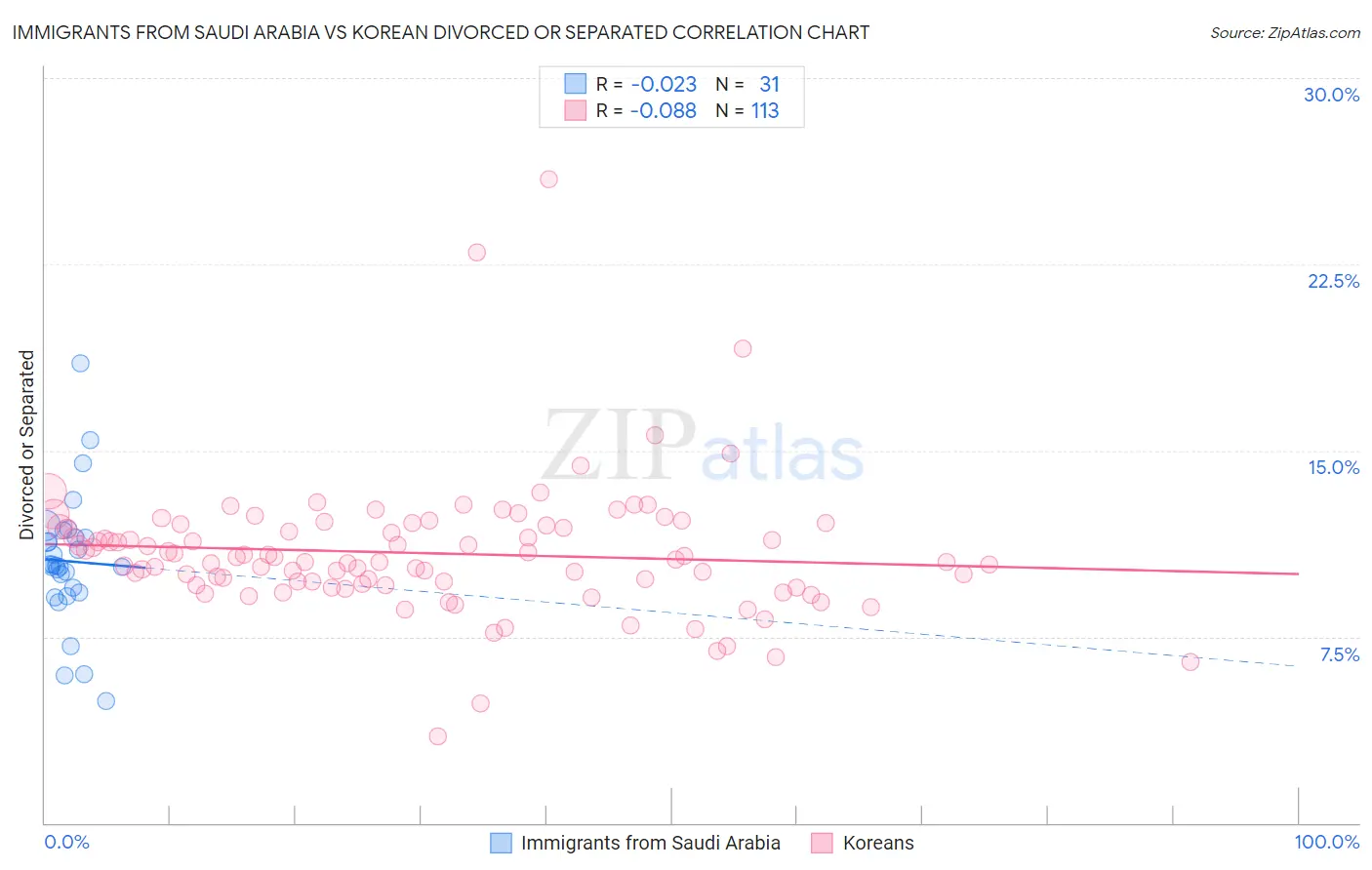 Immigrants from Saudi Arabia vs Korean Divorced or Separated