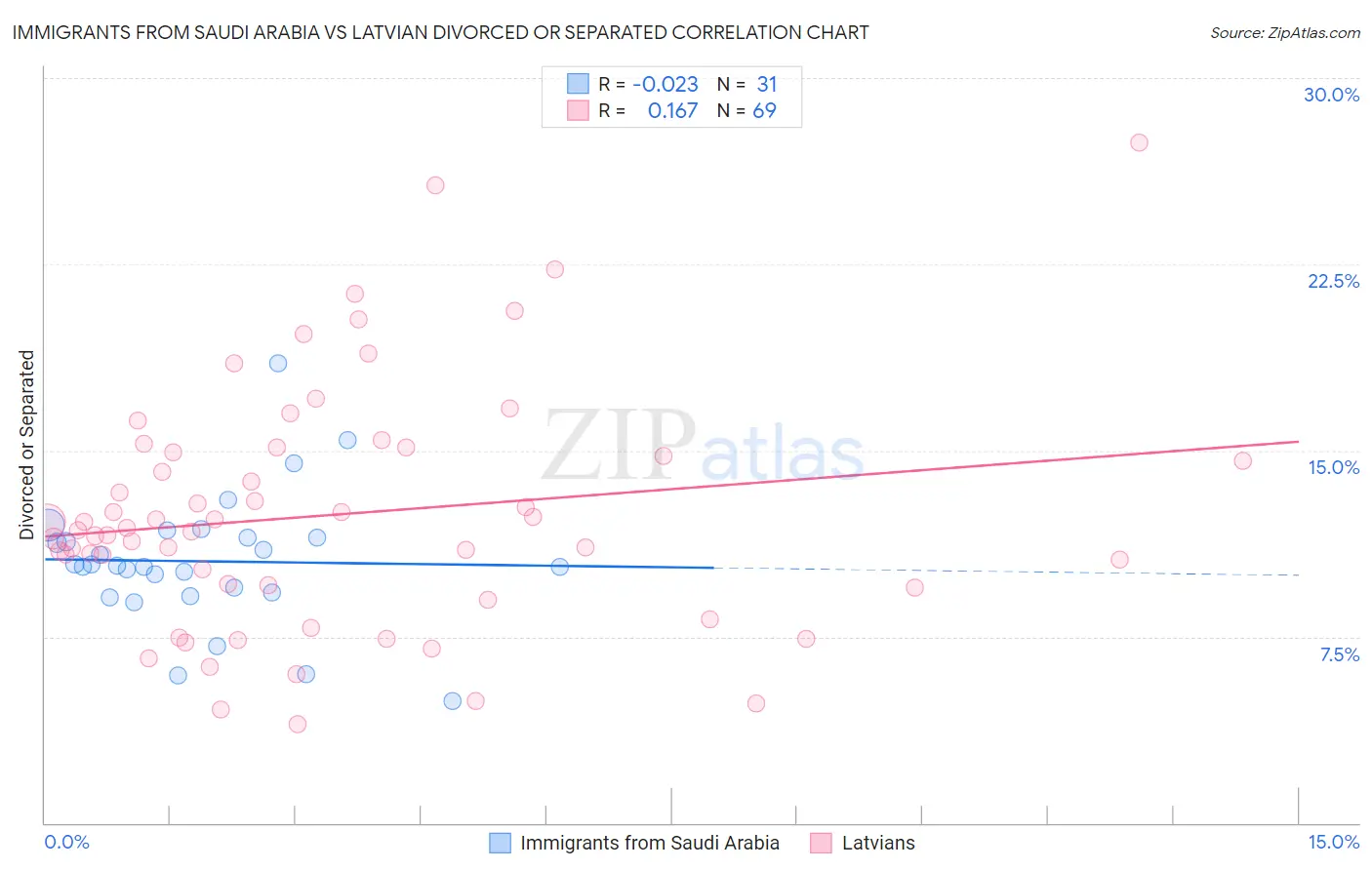 Immigrants from Saudi Arabia vs Latvian Divorced or Separated