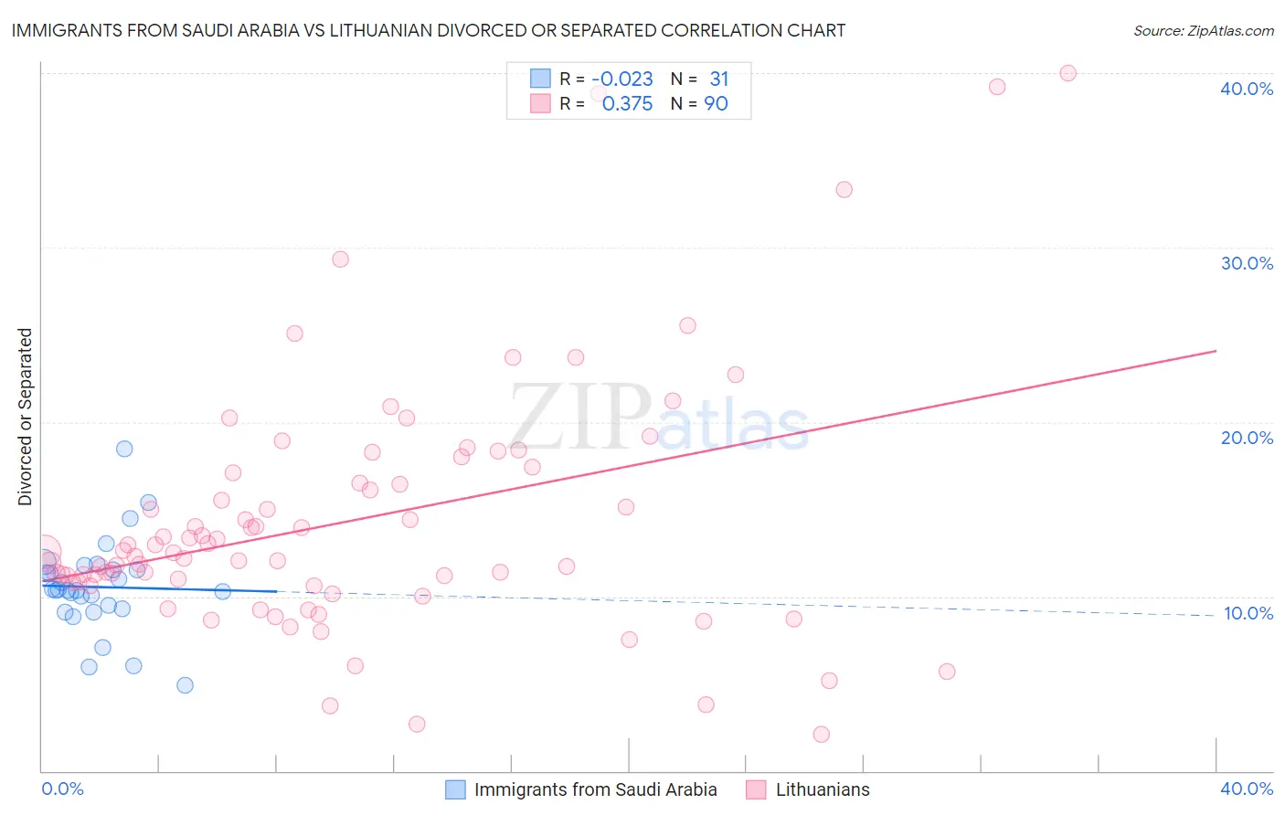 Immigrants from Saudi Arabia vs Lithuanian Divorced or Separated