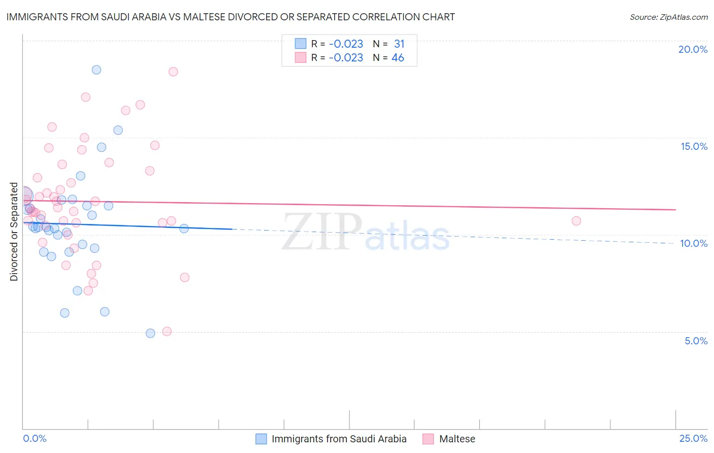 Immigrants from Saudi Arabia vs Maltese Divorced or Separated