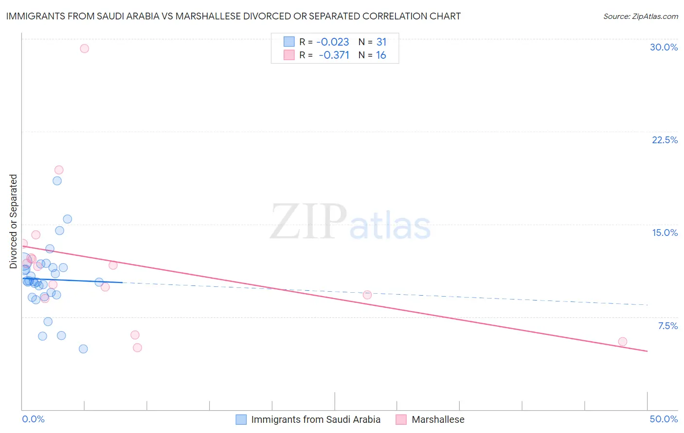 Immigrants from Saudi Arabia vs Marshallese Divorced or Separated