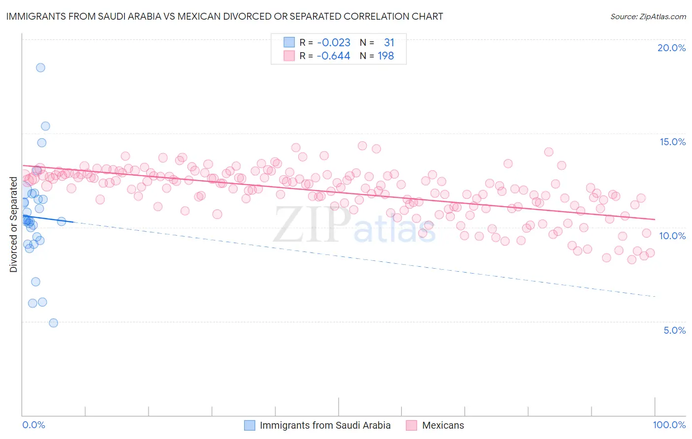 Immigrants from Saudi Arabia vs Mexican Divorced or Separated