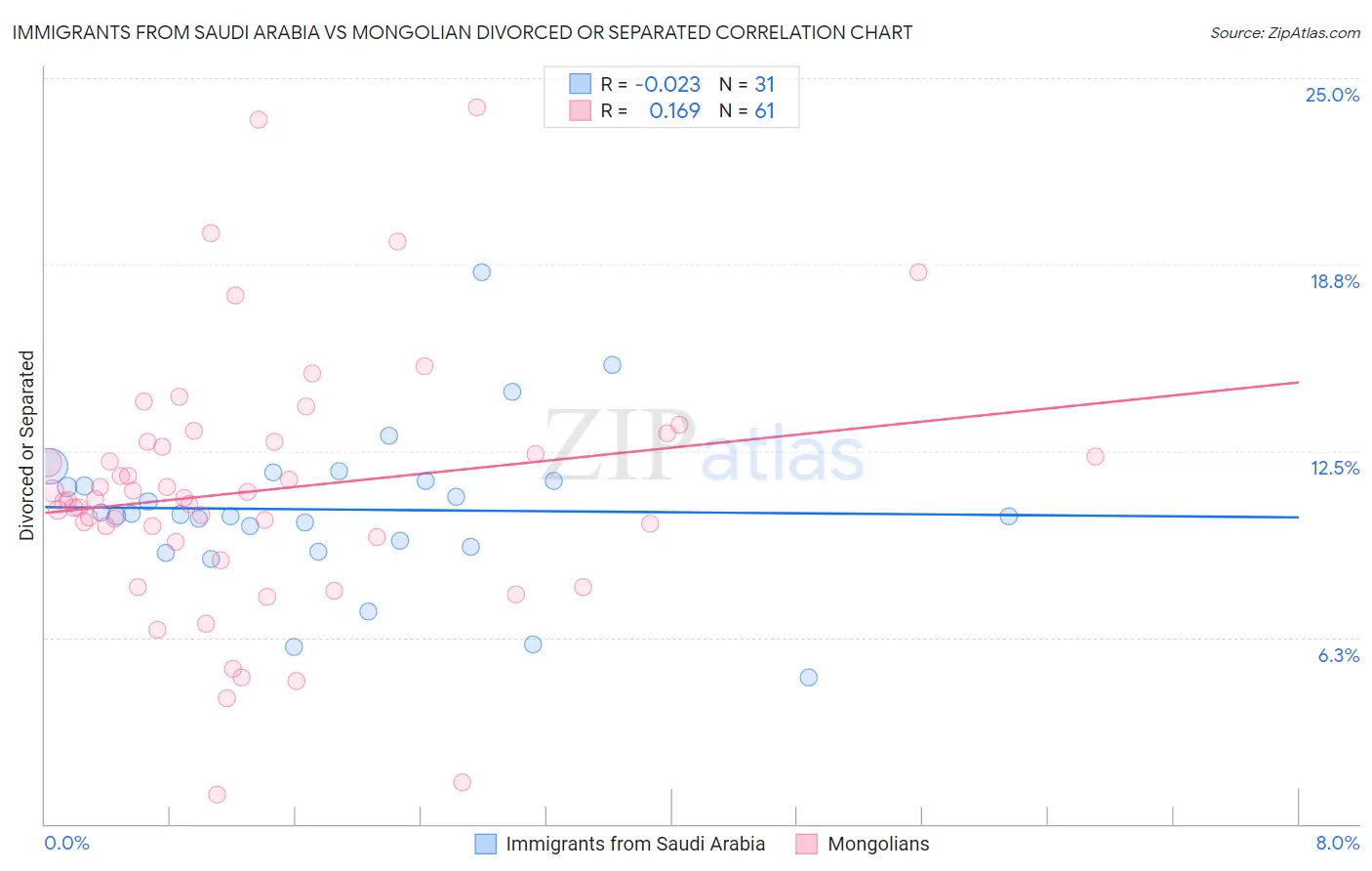Immigrants from Saudi Arabia vs Mongolian Divorced or Separated
