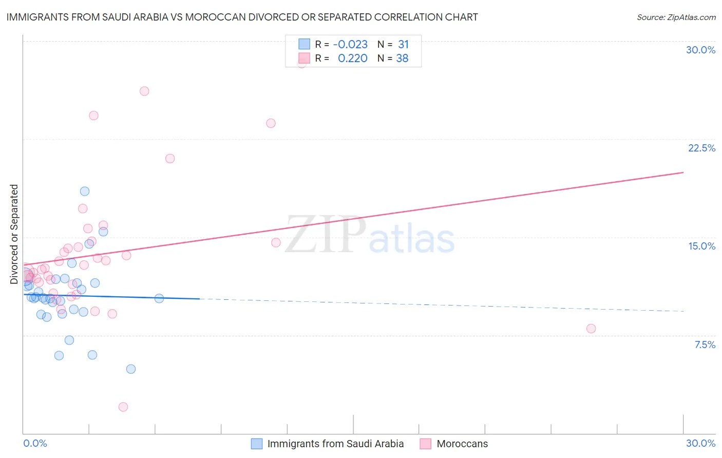 Immigrants from Saudi Arabia vs Moroccan Divorced or Separated