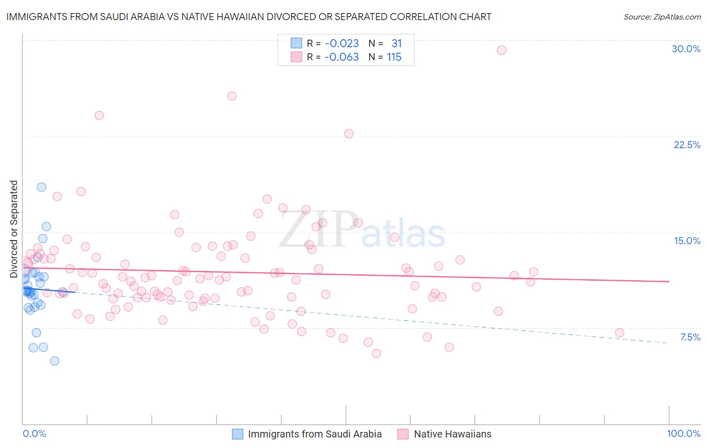 Immigrants from Saudi Arabia vs Native Hawaiian Divorced or Separated