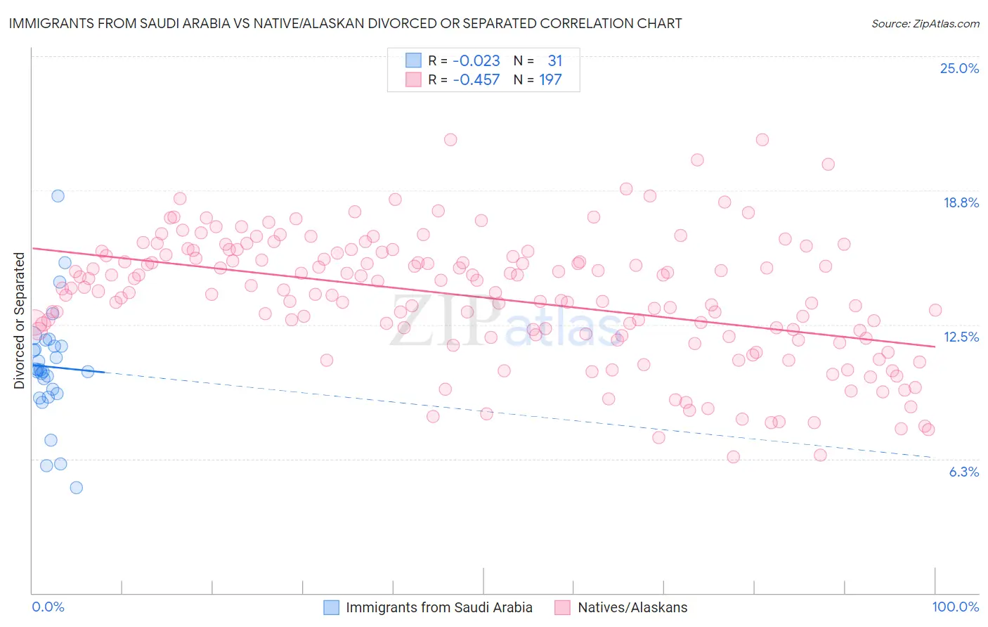 Immigrants from Saudi Arabia vs Native/Alaskan Divorced or Separated