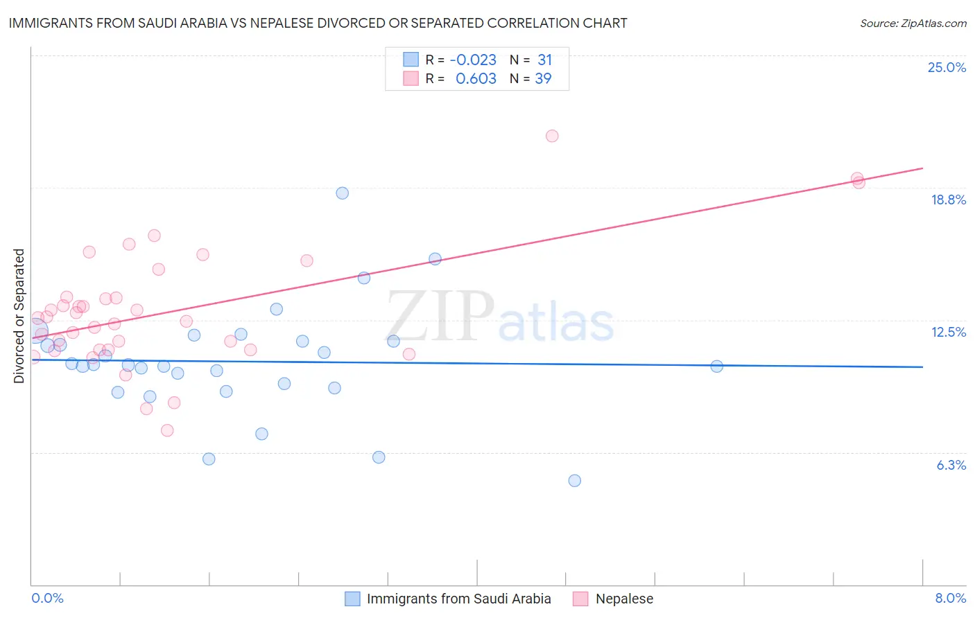 Immigrants from Saudi Arabia vs Nepalese Divorced or Separated