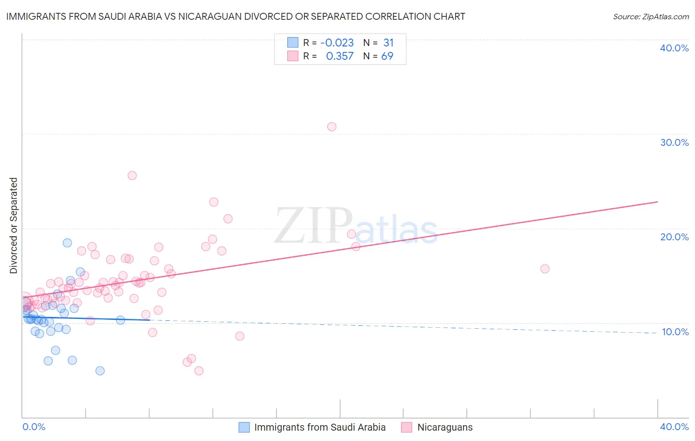 Immigrants from Saudi Arabia vs Nicaraguan Divorced or Separated